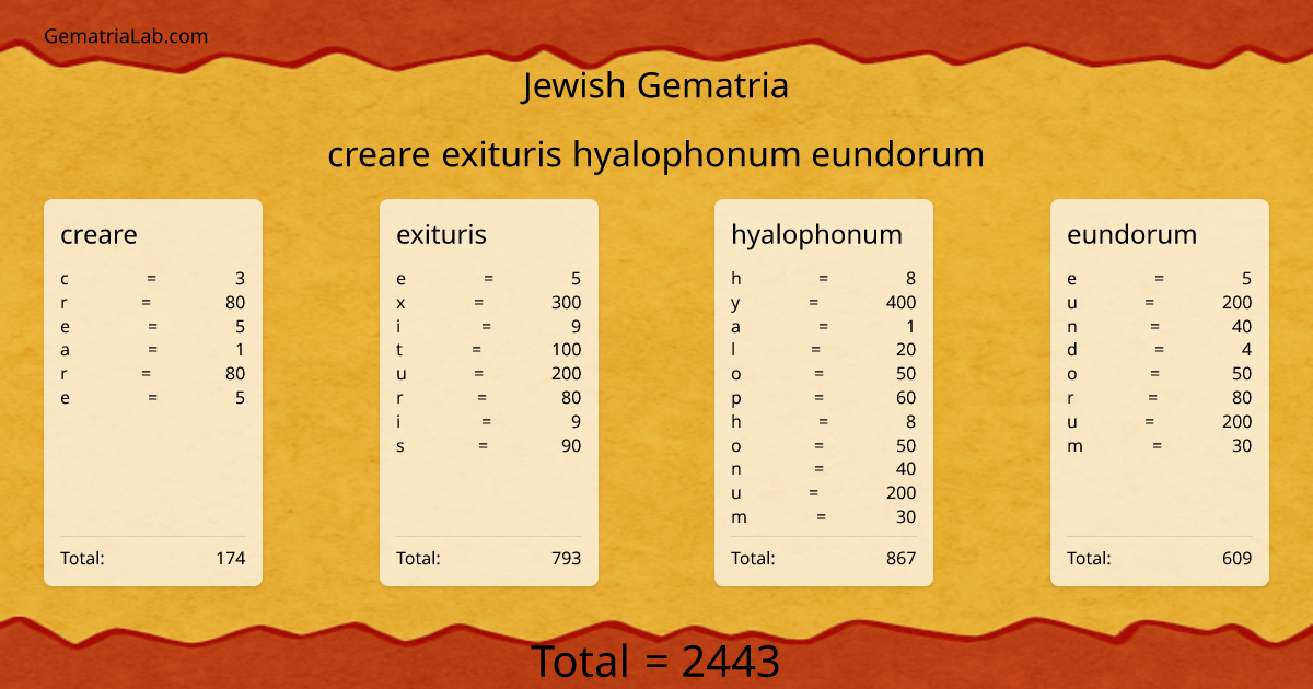 creare exituris hyalophonum eundorum in jewish Gematria